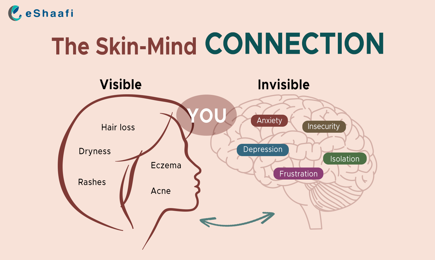 The Connection Between Skin Health and Mental Health: A Complex Relationship